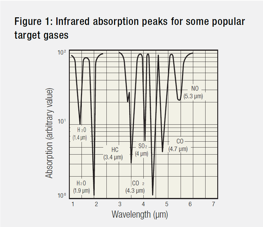 Figure 1: Infrared absorption peaks for some popular target gases