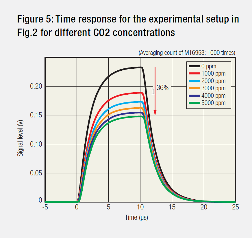 Figure 5: Time response for the experimental setup in Fig.2 for different CO2 concentrations
