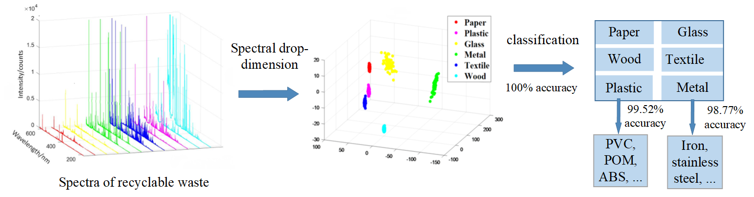 Identification and classification of recyclable waste [Credit: Hefei University of Technology]