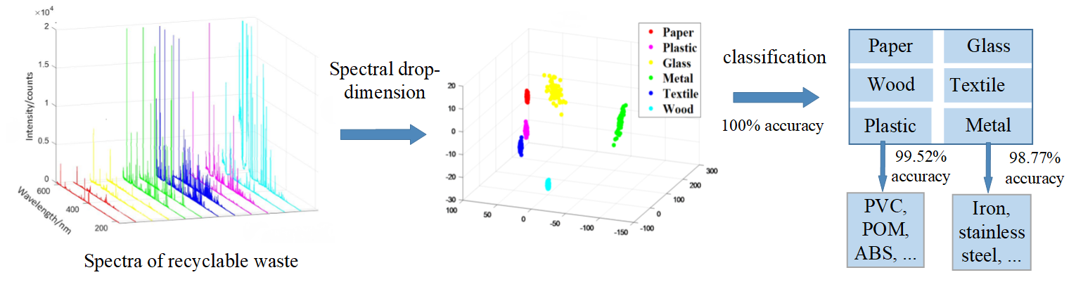 Spectroscopy enables quick and accurate waste classification | Electro ...
