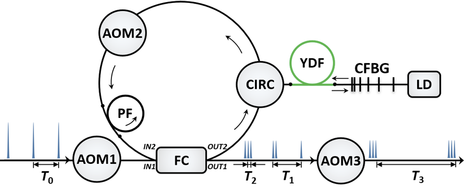 Schematic setup of the Active Fiber Loop