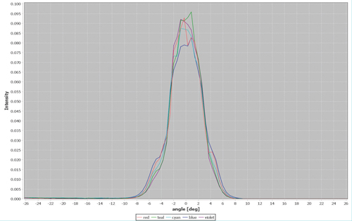 Figure 2. Spatial distribution of the 405nm (violet), 446nm (blue), 477nm (cyan), 518nm (teal) and 637nm (red) outputs from a 100µm diameter, 0.1 numerical aperture optical fibre coupled to a ZIVA light engine