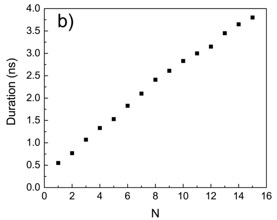 Dependence of pulse duration on the number of round-trips inside the AFL by using a CFBG pulse stretcher