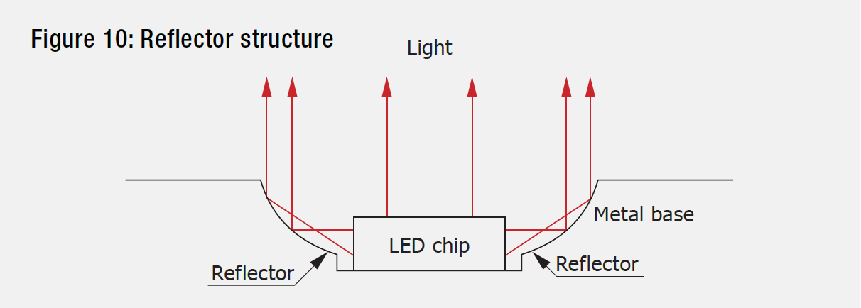 Figure 10: Reflector structure