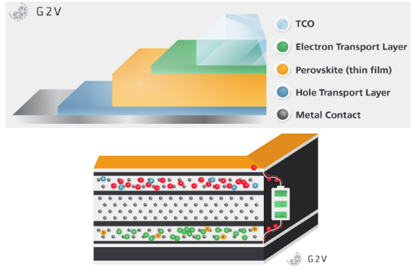 Figure 1: (a) layer order in a perovskite solar cell, (b) photovoltaic effect