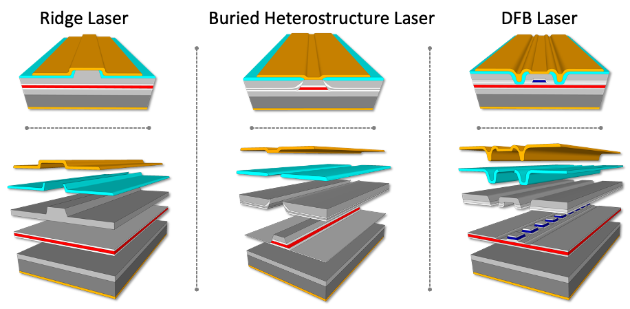 Figure 1: Example of a simple ridge laser, epitaxially regrown buried heterostructure laser, and epitaxially regrown DFB laser