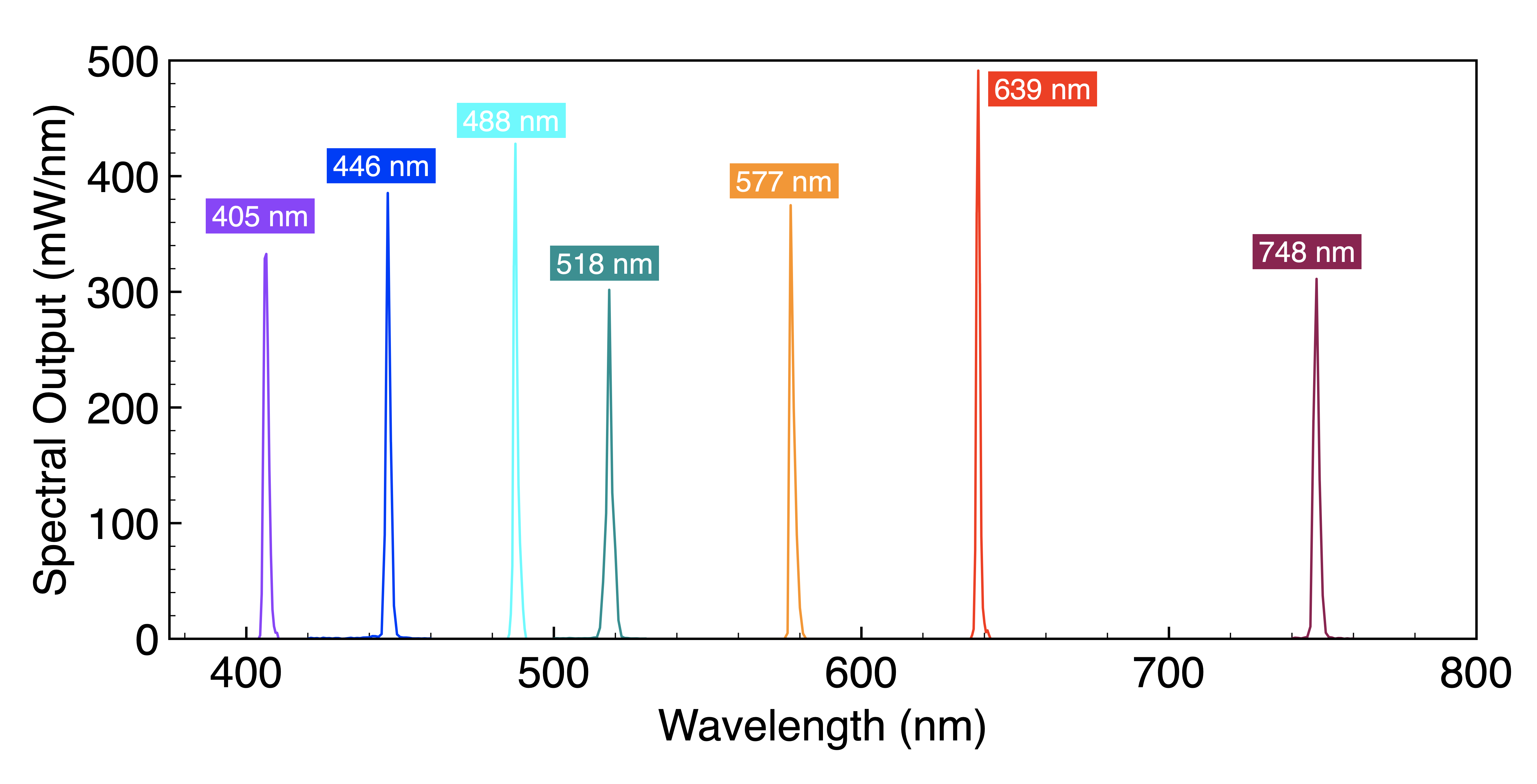 Figure 1: Spectral output of ZIVA Light Engine for Yokogawa CSU
