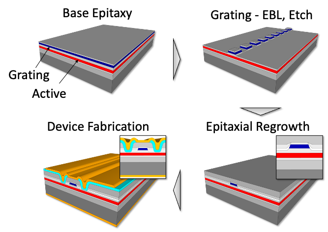  Figure 2: Distributed feedback (DFB) lasers manufactured by epitaxial regrowth [Credit: III-V Epi]