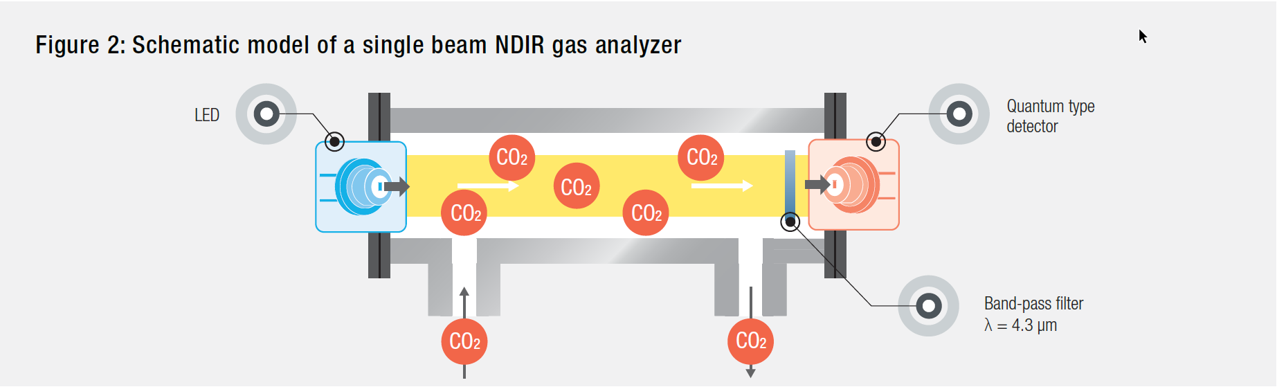 Figure 2: Schematic model of a single beam NDIR gas analyzer