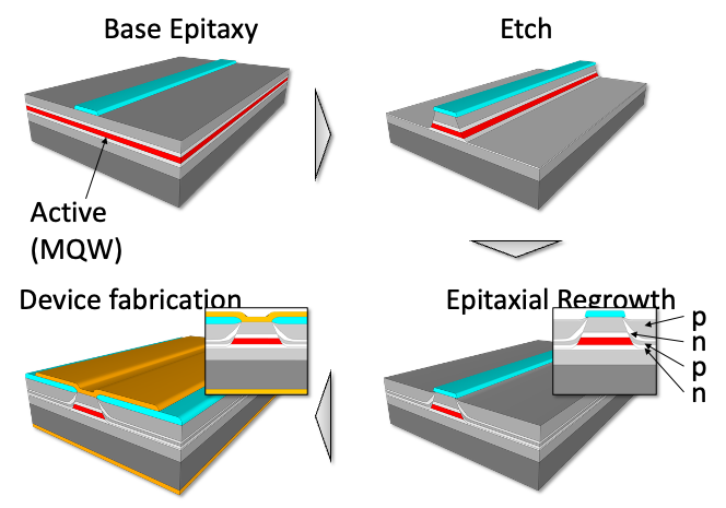 Figure 3: Epitaxial regrowth steps for producing a buried heterostructure [Credit: III-V Epi]