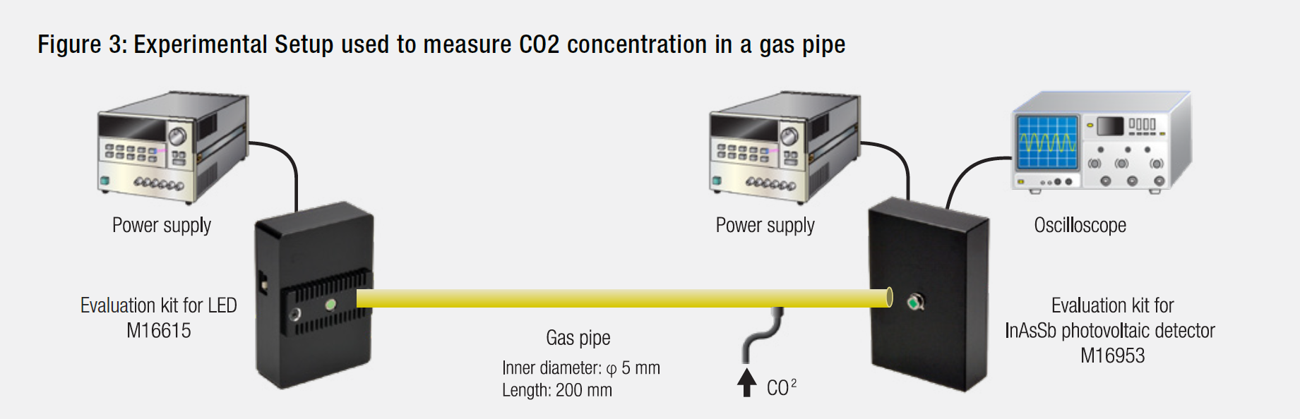 Figure 3: Experimental Setup used to measure CO2 concentration in a gas pipe