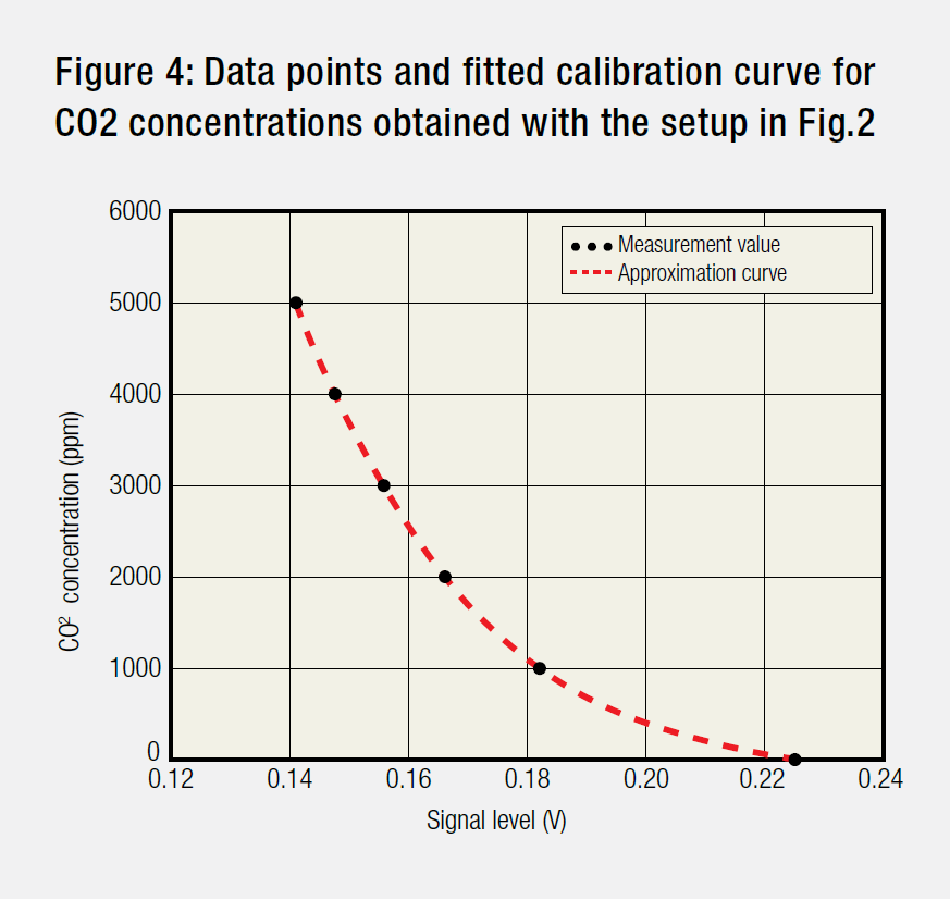 Figure 4: Data points and fitted calibration curve for CO2 concentrations obtained with the setup in Fig.2