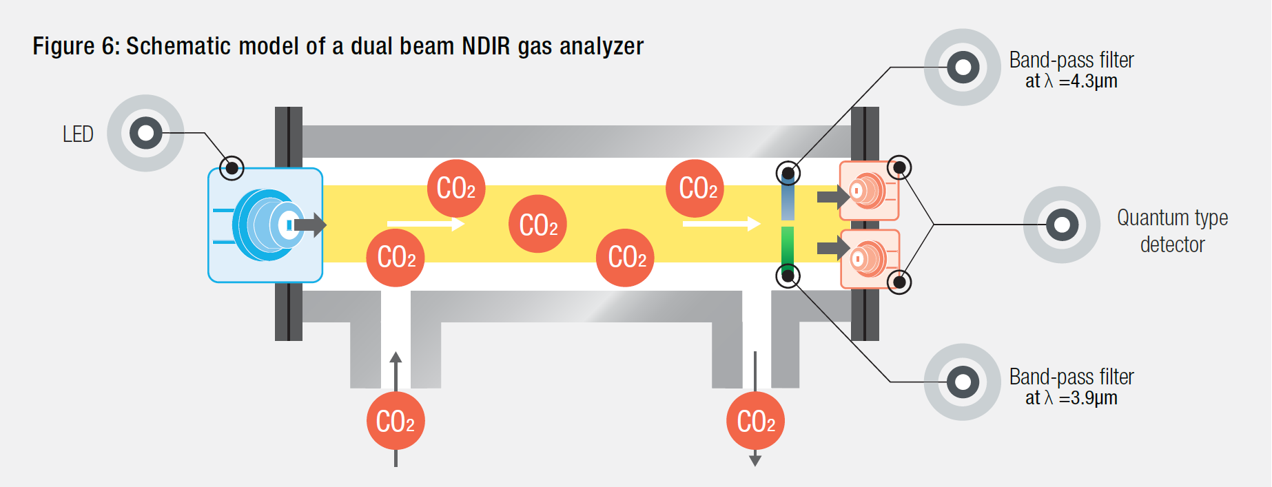 Figure 6: Schematic model of a dual beam NDIR gas analyzer