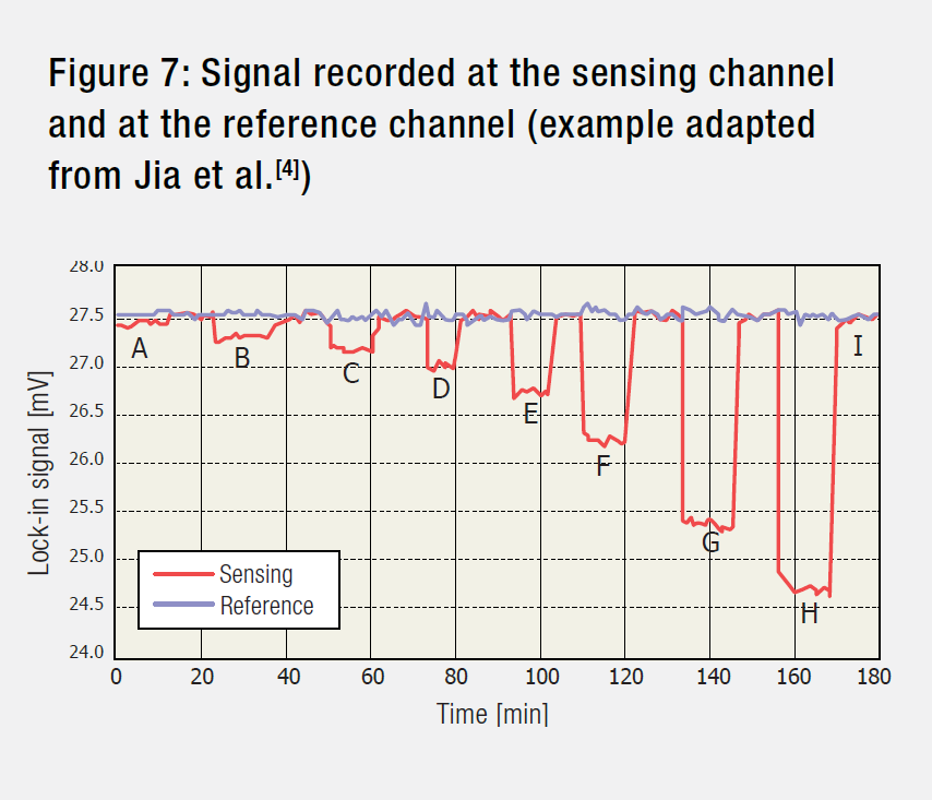 Figure 7: Signal recorded at the sensing channel and at the reference channel (example adapted from Jia et al.[4])