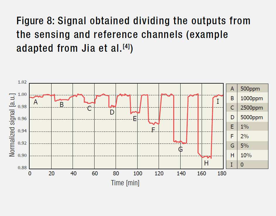Figure 8: Signal obtained dividing the outputs from the sensing and reference channels (example