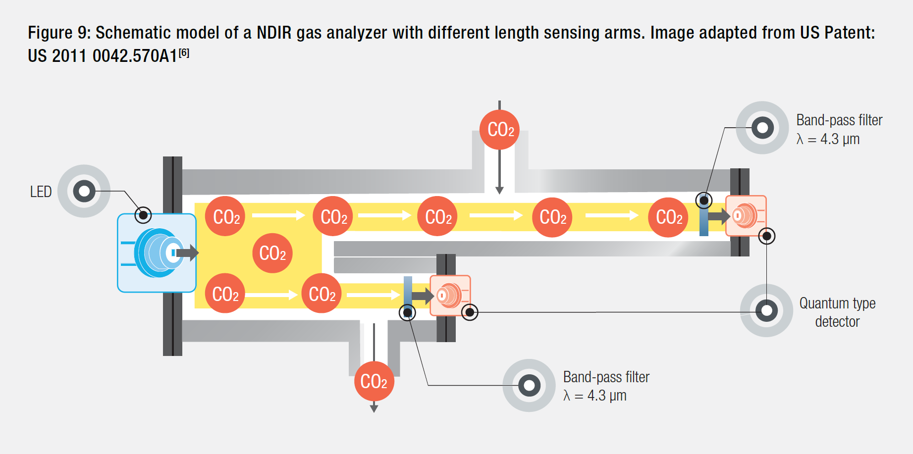 Figure 9: Schematic model of a NDIR gas analyzer with different length sensing arms. Image adapted from US Patent: US 2011 0042.570A1[6]