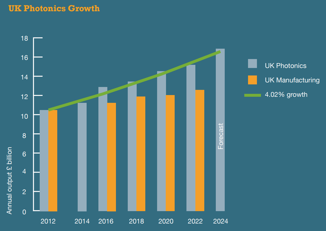 UK Photonics Growth Projections