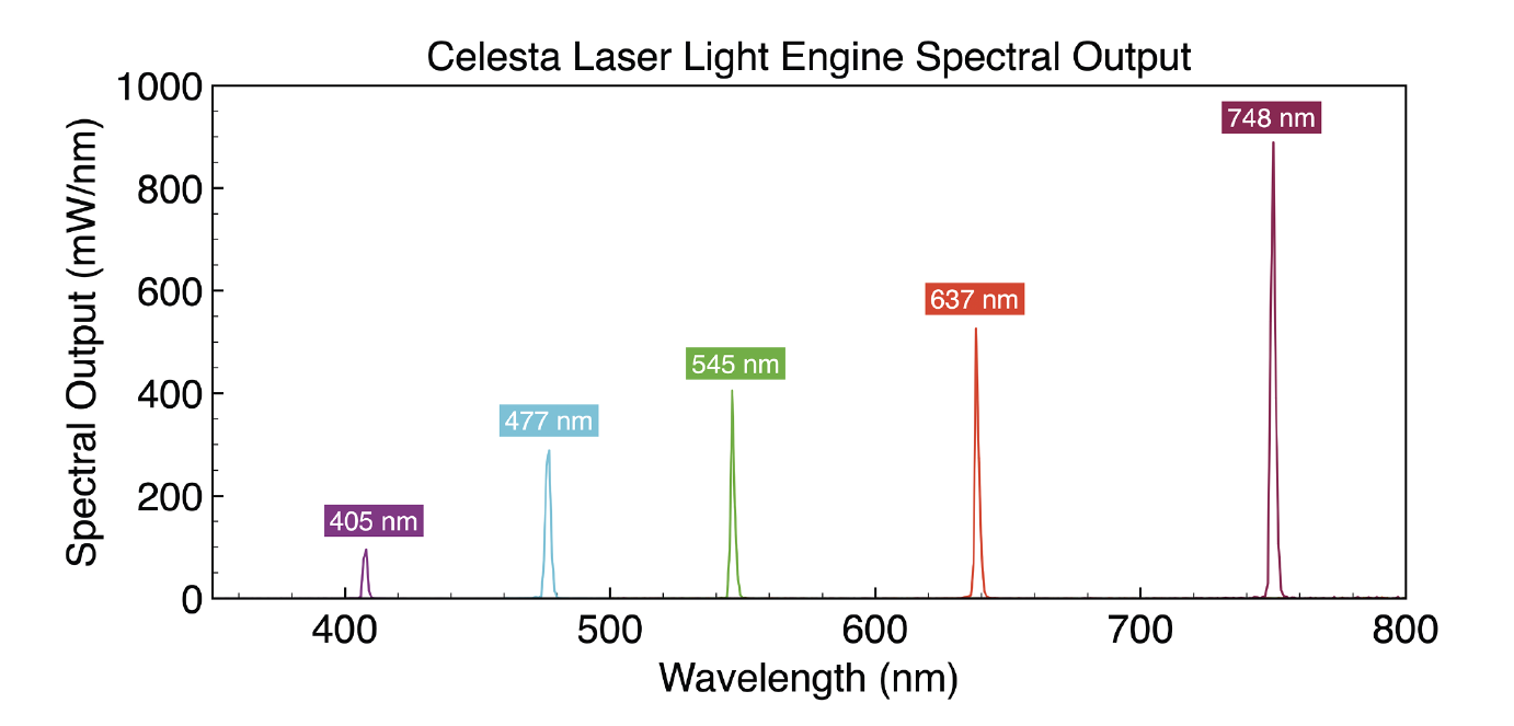Figure 2: Spectral output of Celesta Light Engine lasers optimised for MERFISH multiplexed single-molecule imaging