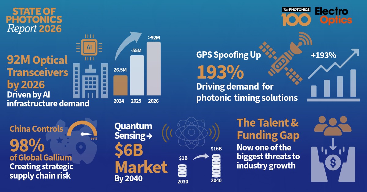 State of Photonics report infographic