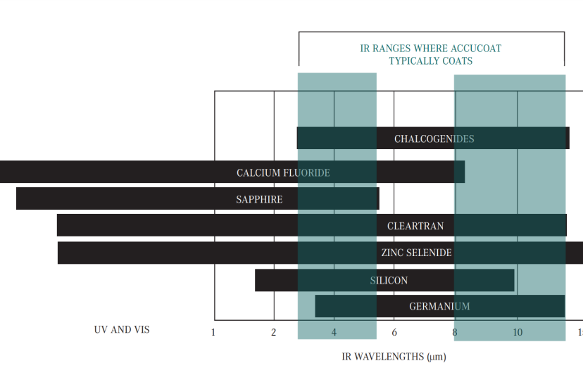 IR ranges where Accucoat typically coats