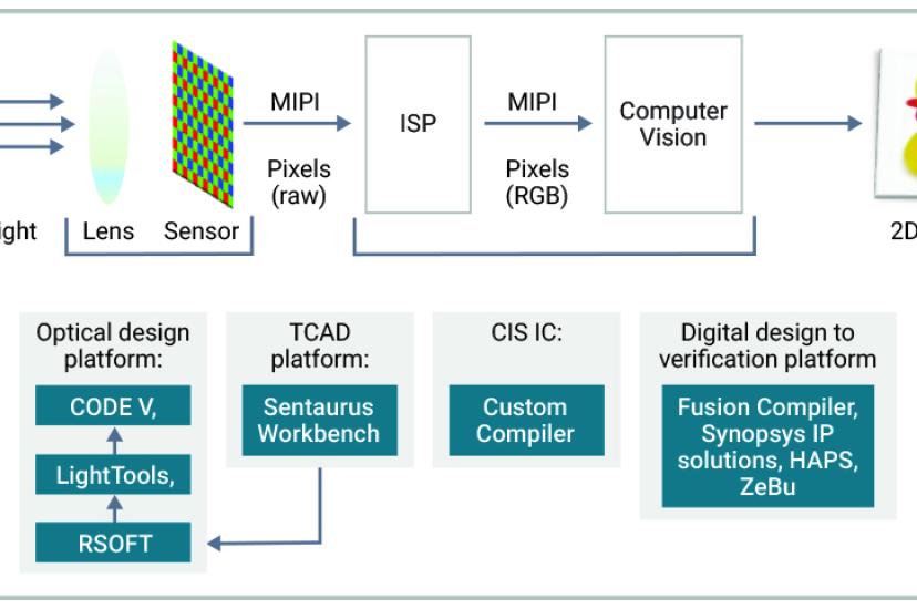 Synopsys has a broad portfolio of solutions that can be used to design imaging systems