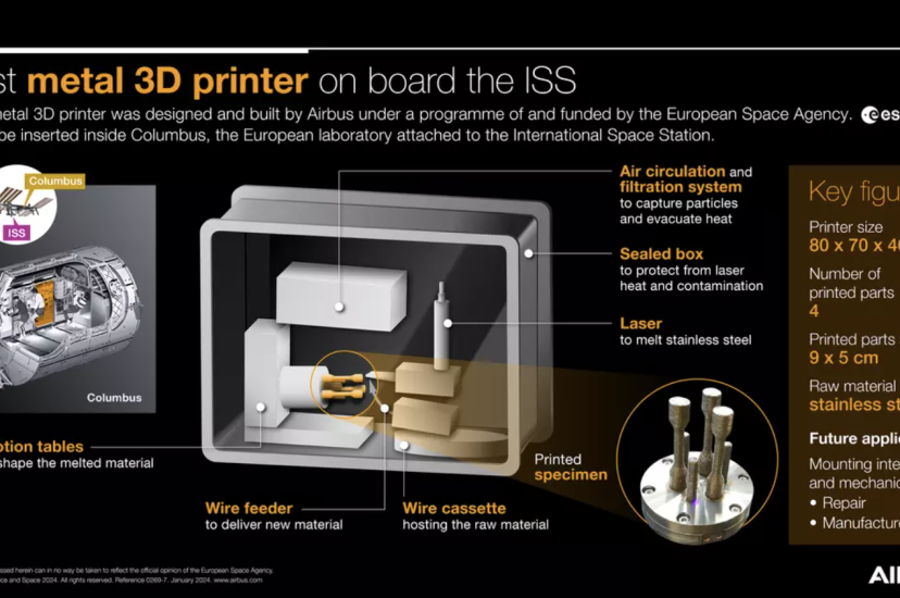 An infographic of the 3d printer on the international space station
