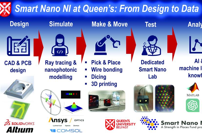 A poster explaining Nanodome fabrication, characterisation and principal component analysis of white light transmission data set