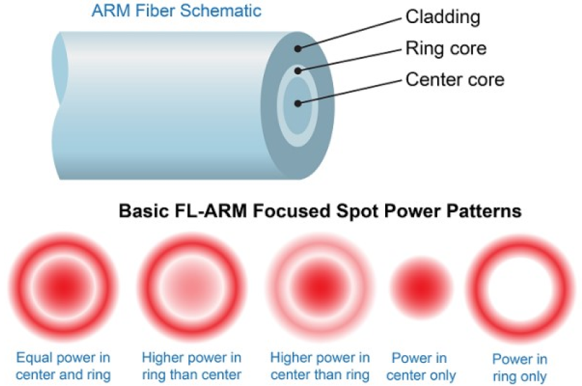 Adjustable beam quality