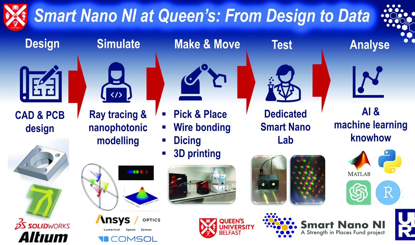 A poster explaining Nanodome fabrication, characterisation and principal component analysis of white light transmission data set