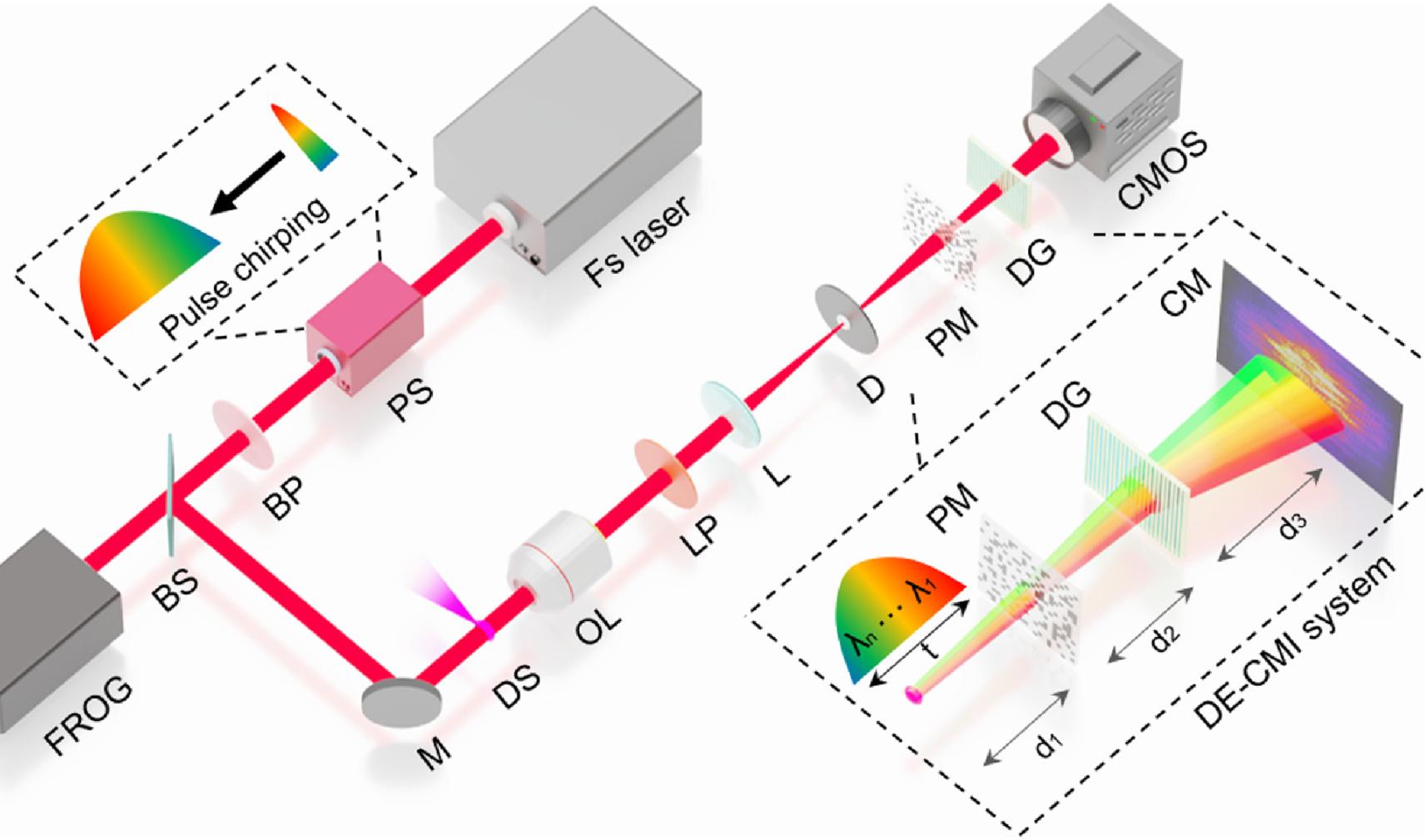 Diagram of experimental CST-CMFI  configuration