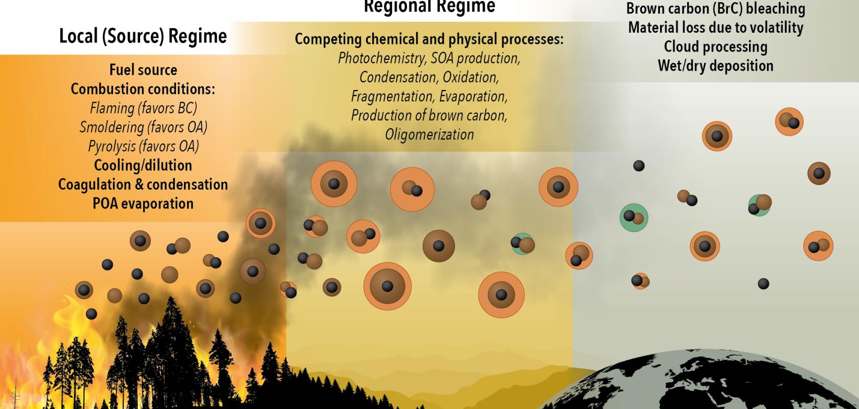 Sampling soot-based biomass particles