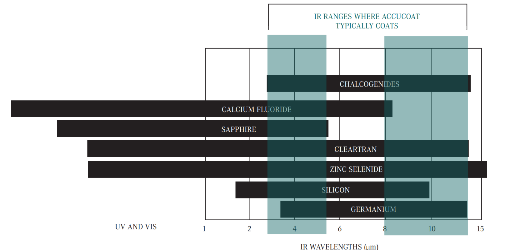 IR ranges where Accucoat typically coats