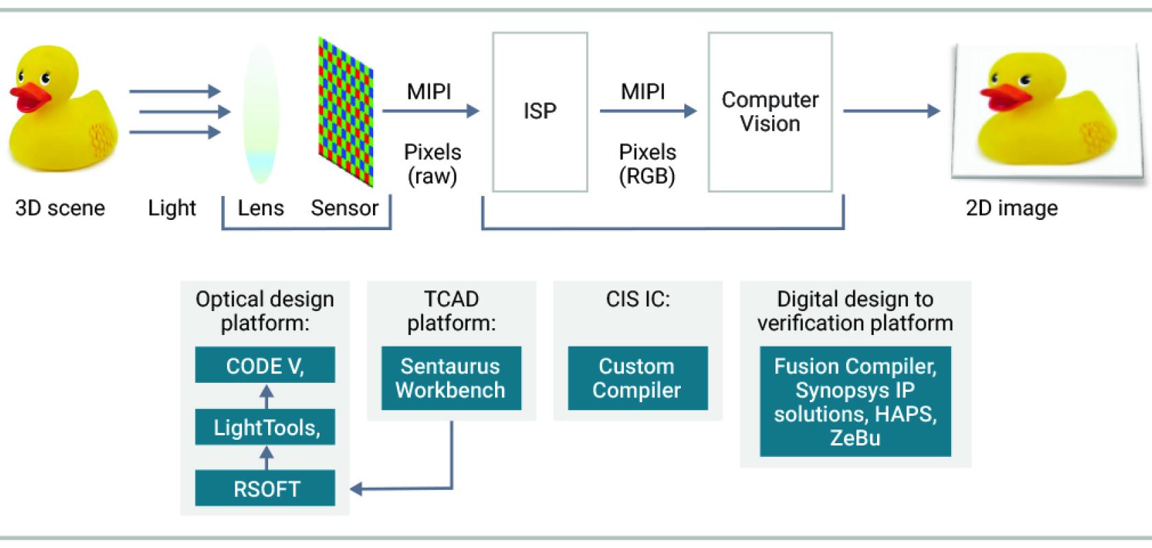 Synopsys has a broad portfolio of solutions that can be used to design imaging systems