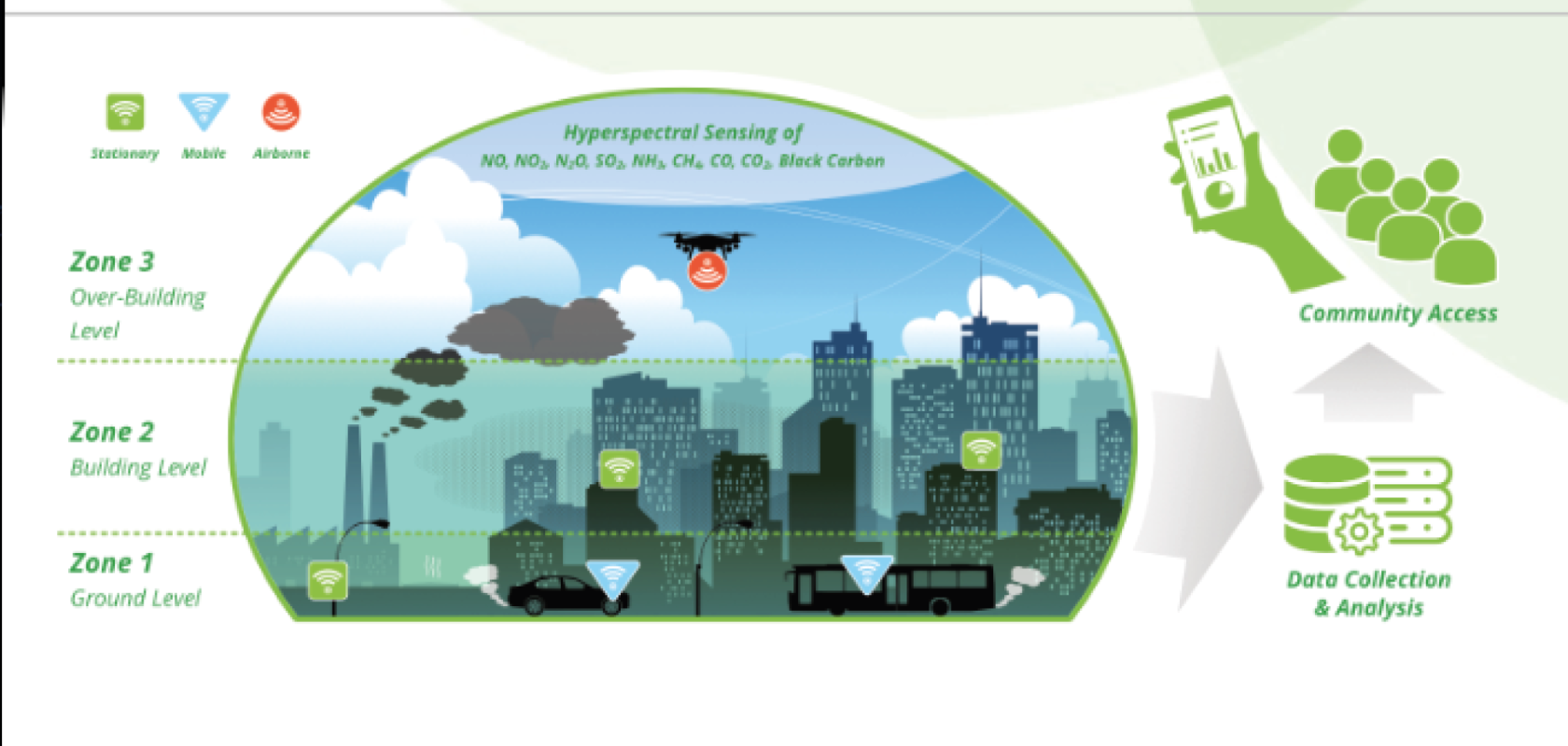 €6.9m in EU funding to help Passepartout project collect data on air pollution Passepartout’s hyperspectral optical-based sensors to help understand urban air quality.