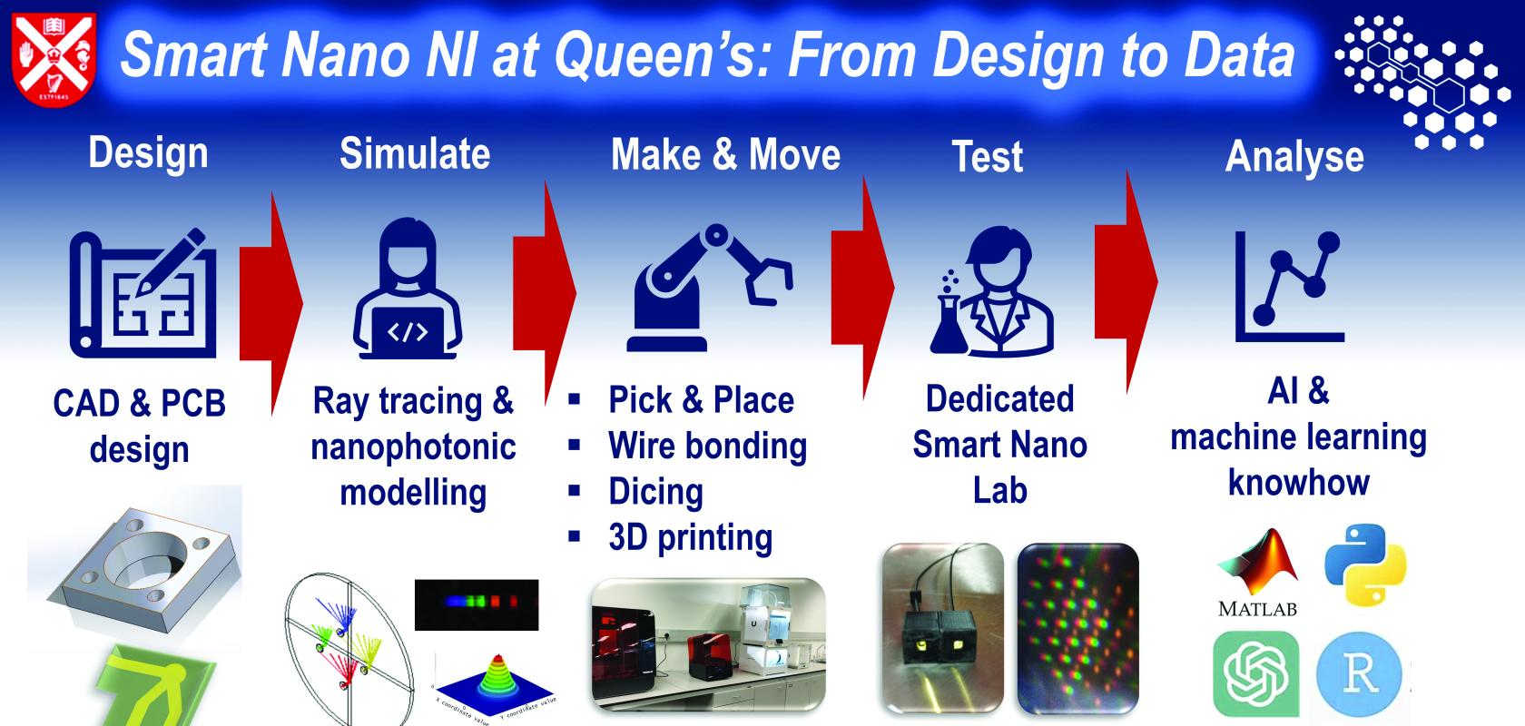 A poster explaining Nanodome fabrication, characterisation and principal component analysis of white light transmission data set
