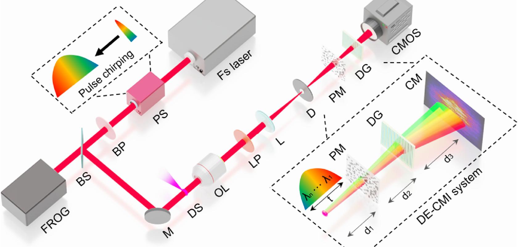 Diagram of experimental CST-CMFI  configuration