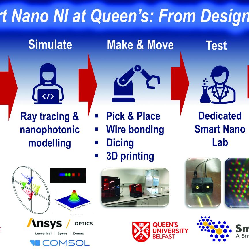 A poster explaining Nanodome fabrication, characterisation and principal component analysis of white light transmission data set