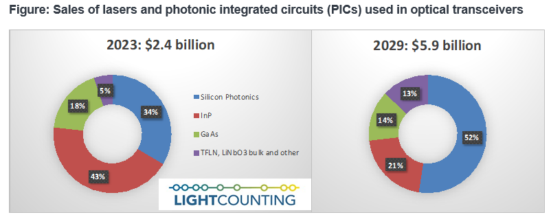 Due to improved reliability and continued growth in the demand for optical connectivity with AI clustering, LightCounting is forecasting the sale of silicon photonics (SiP) and thin film lithium niobate (TFLN) to reach over 70% of market share by 2029. Due to improved reliability and continued growth in the demand for optical connectivity with AI clustering, LightCounting is forecasting the sale of silicon photonics (SiP) and thin film lithium niobate (TFLN) to reach over 70% of market share by 2029.